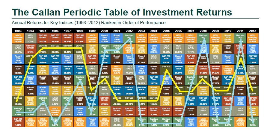 Callan Periodic Table of Investment Returns-2012-notated