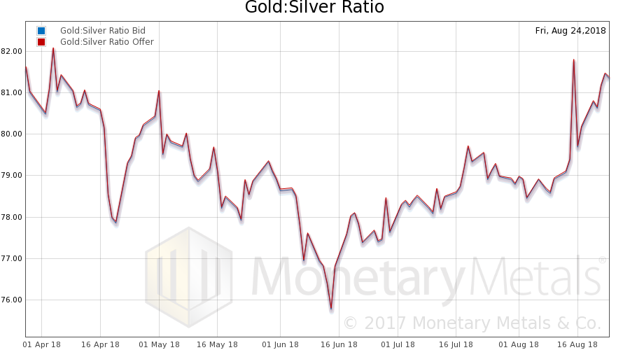 Gold Silver Ratio