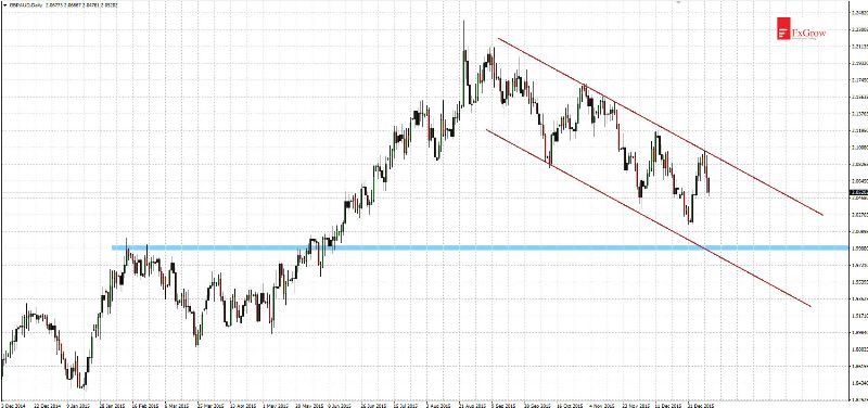 GBP/AUD Daily Chart