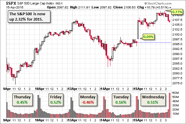 SPX 15 Minute Chart