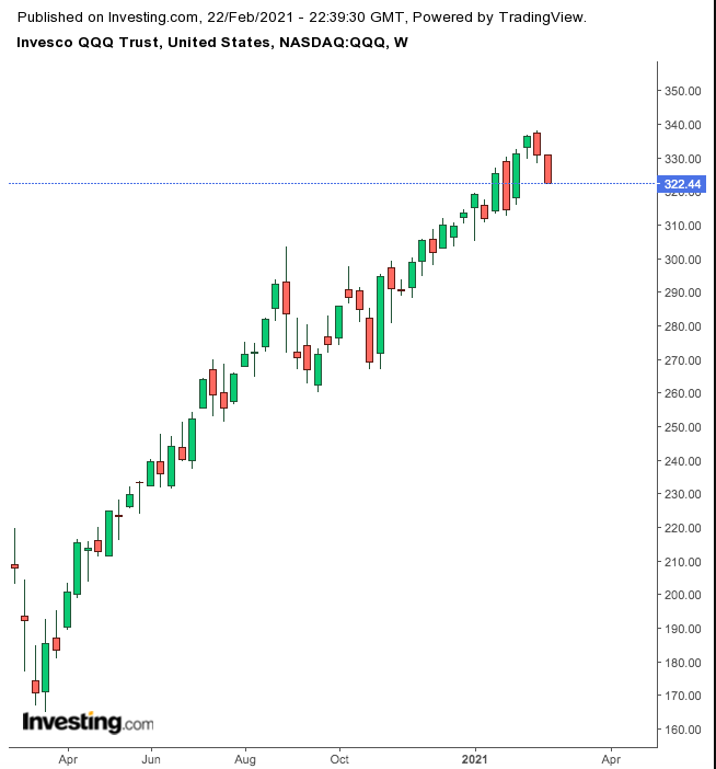 Invesco QQQ Trust Weekly Chart.