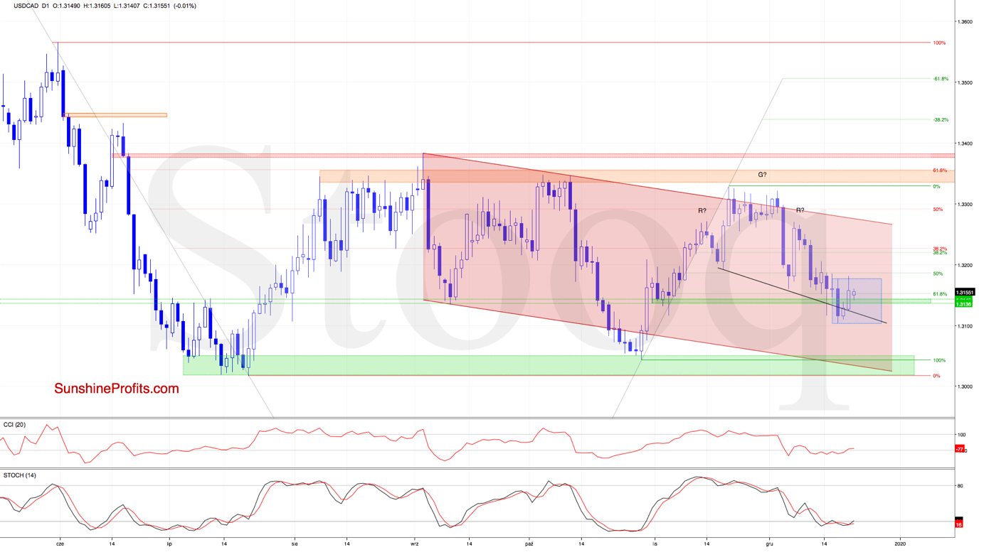 USD/CAD Daily Chart