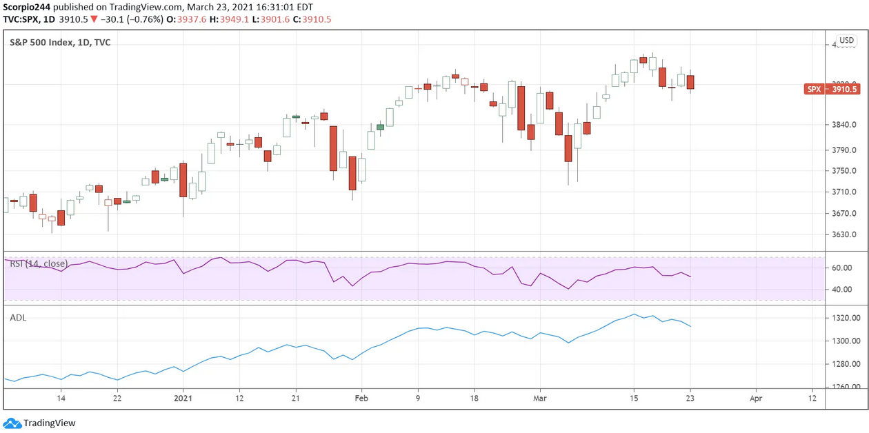 S&P 500 Daily Chart