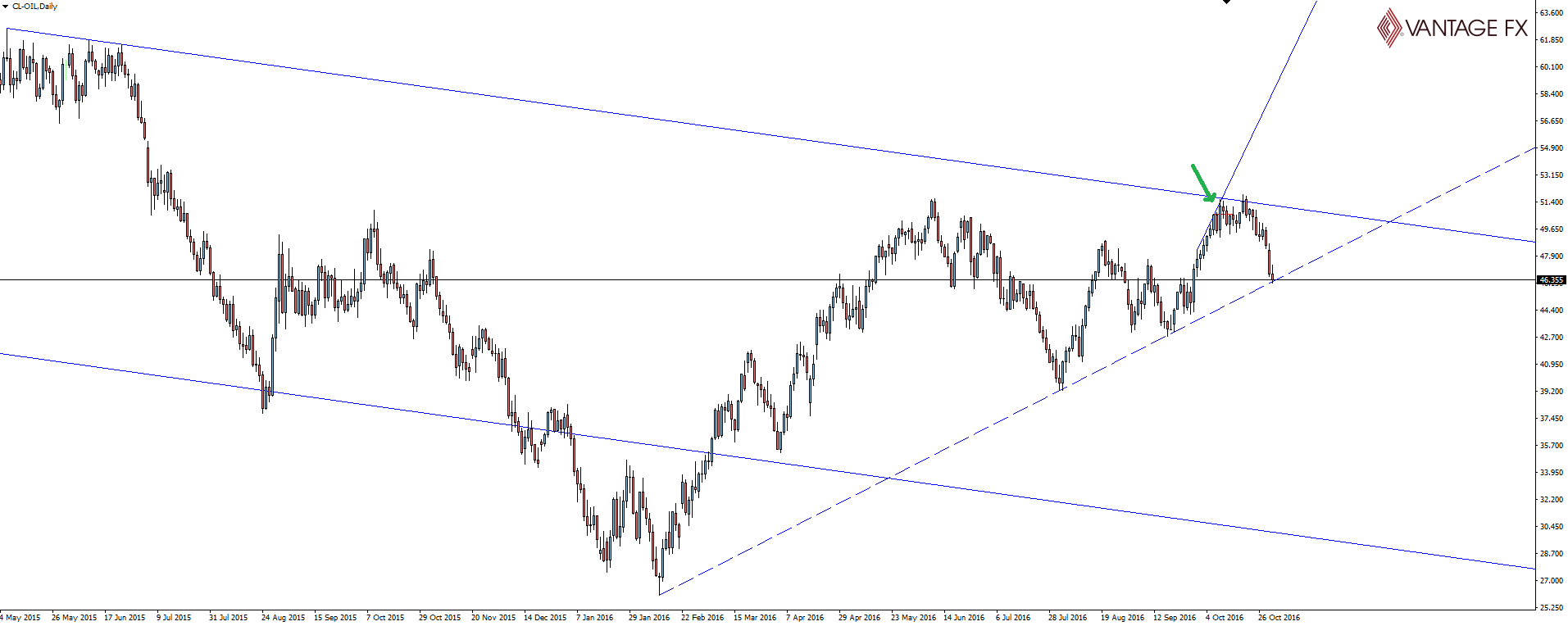 Oil Daily Chart