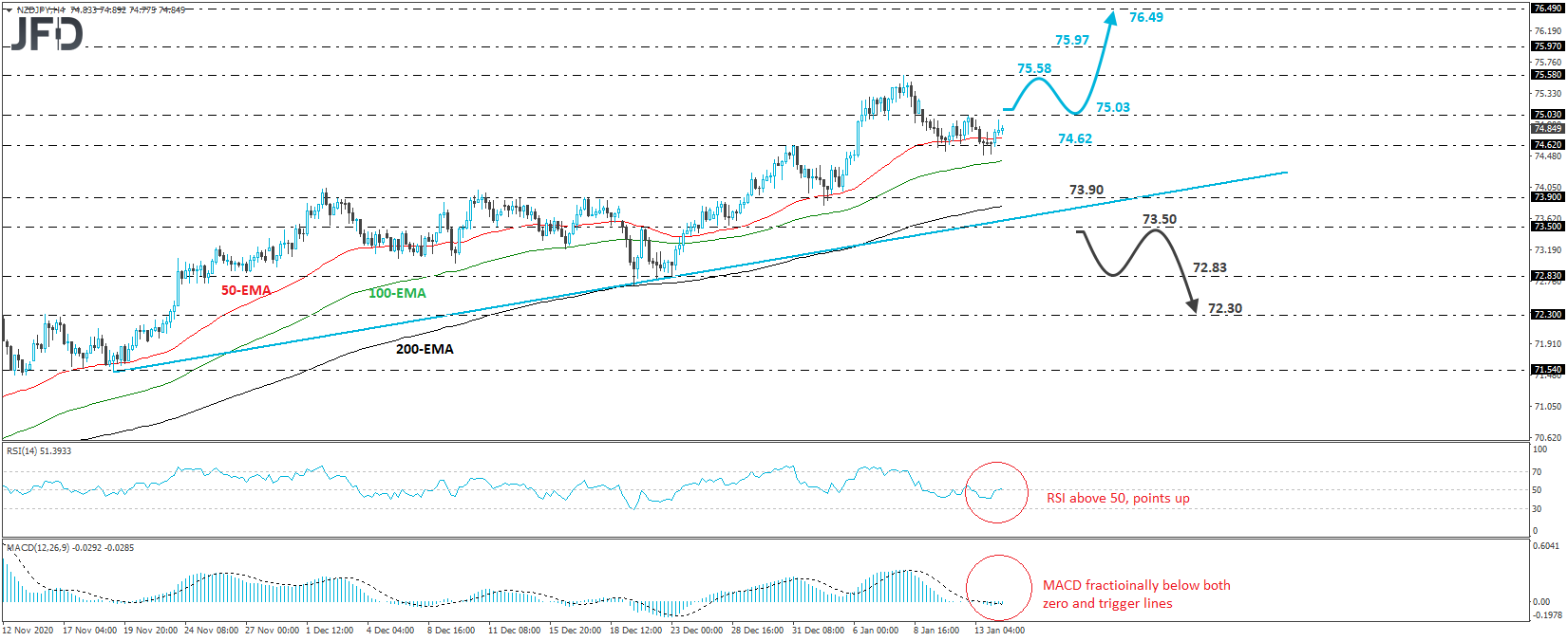 NZD/JPY 4-hour chart technical analysis