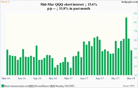 QQQ short interest