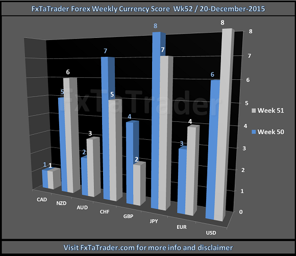 Currency Score Week 52