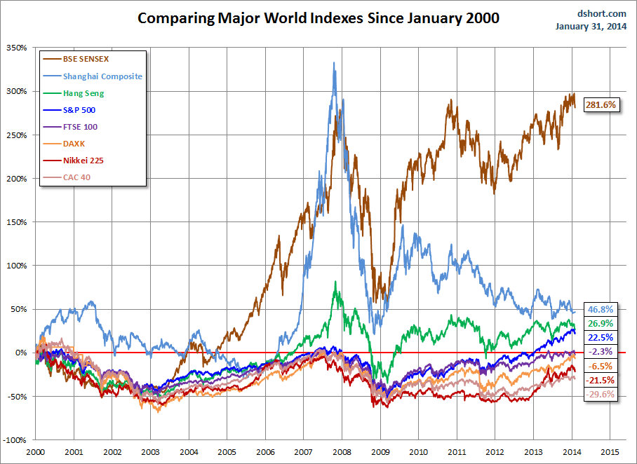 Major World Markets Since January 2000