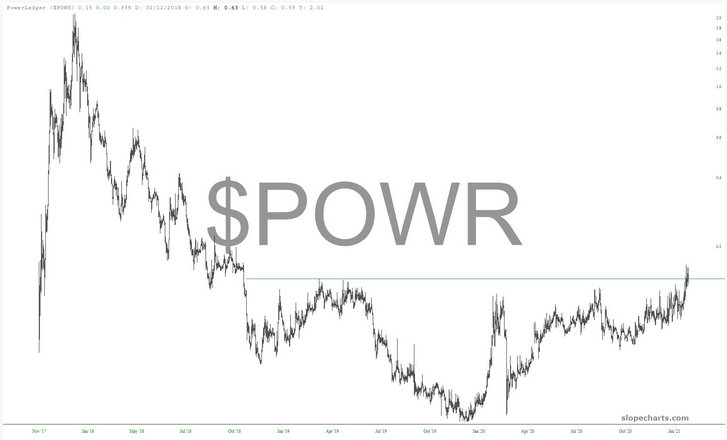 POWR Chart