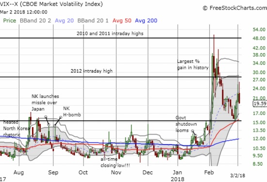 The VIX stopped short of its 2012 high before imploding