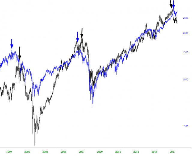 S&P 500 Below (in Blue) And Utilities 