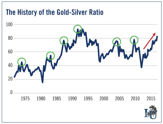 History of Gold-Silver Ratio