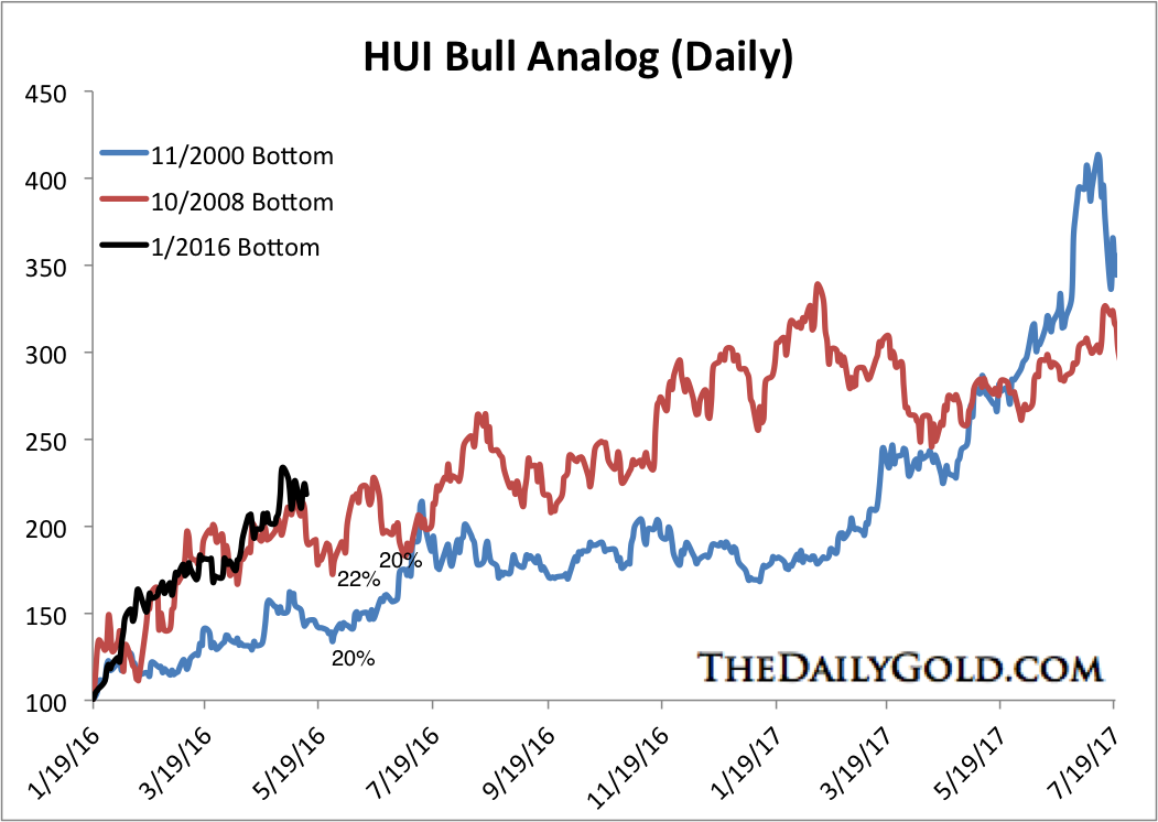 HUI Daily Chart