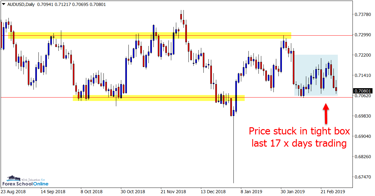 AUD/USD, Daily