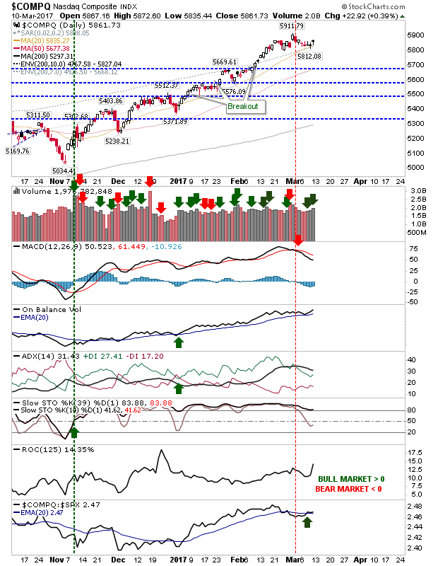 COMPQ Daily