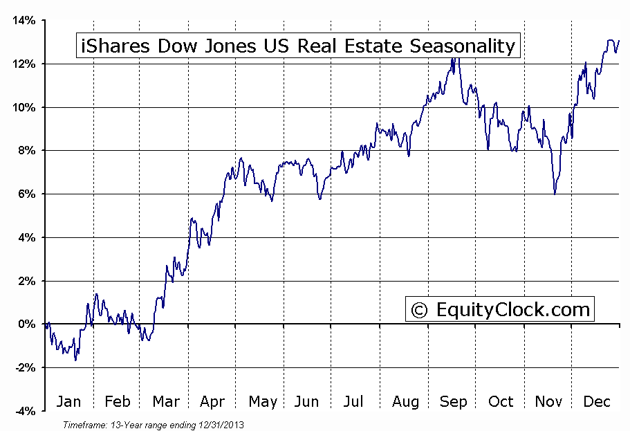 iShrare Dow Jones Seasonality Chart