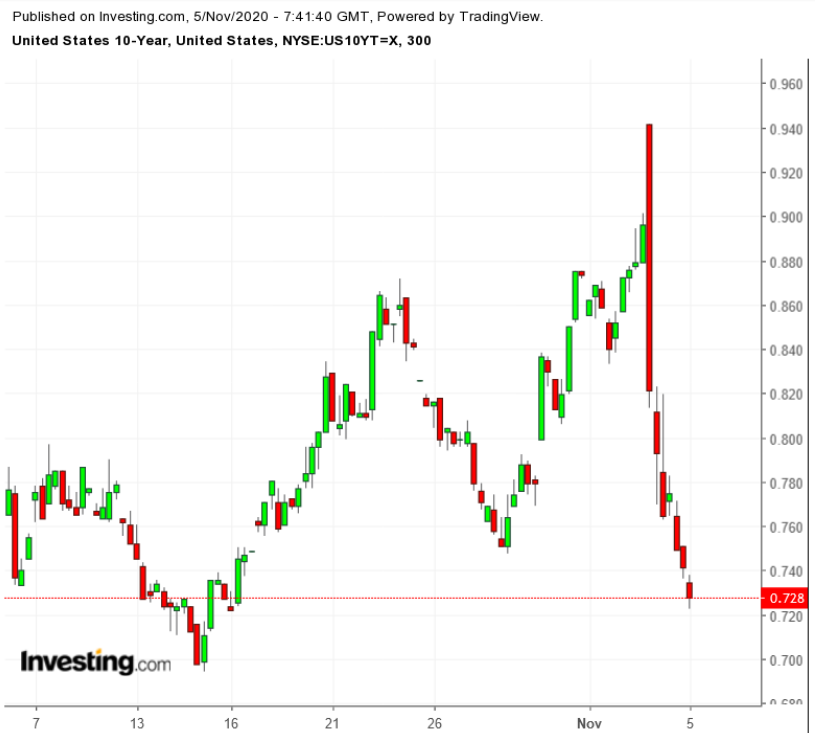 UST 10Y 300-Minute Chart