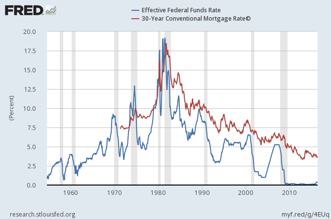 Federal Fund Rate