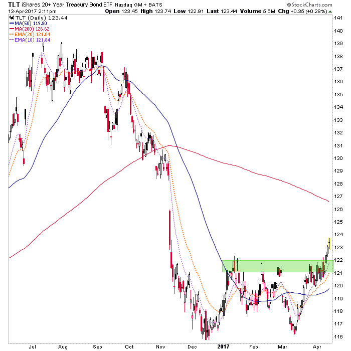 TLT Daily Chart