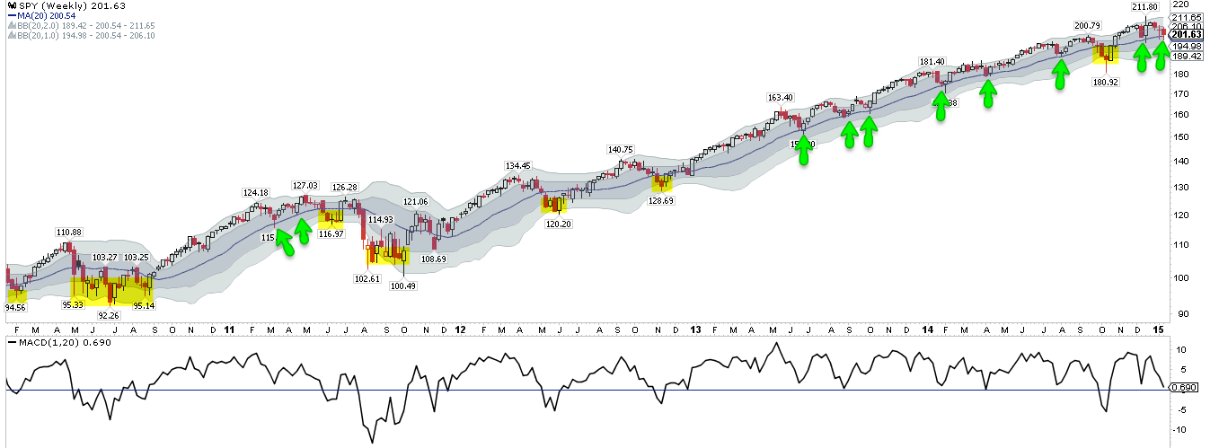 SPY Weekly 2010-Present