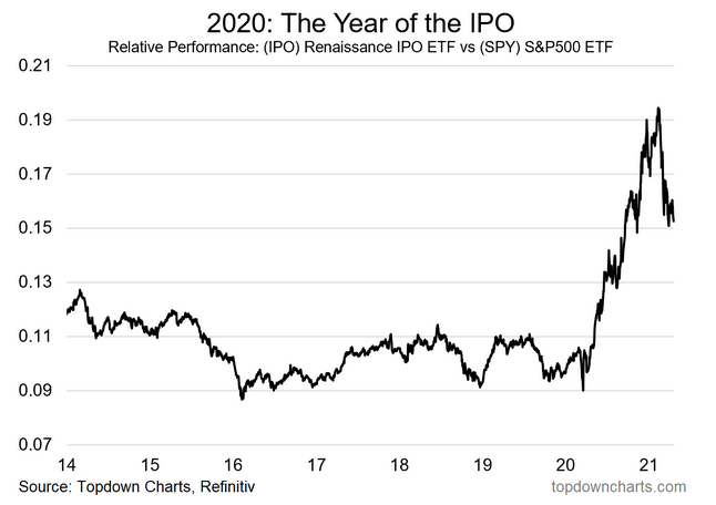 2020-The Year Of The IPO