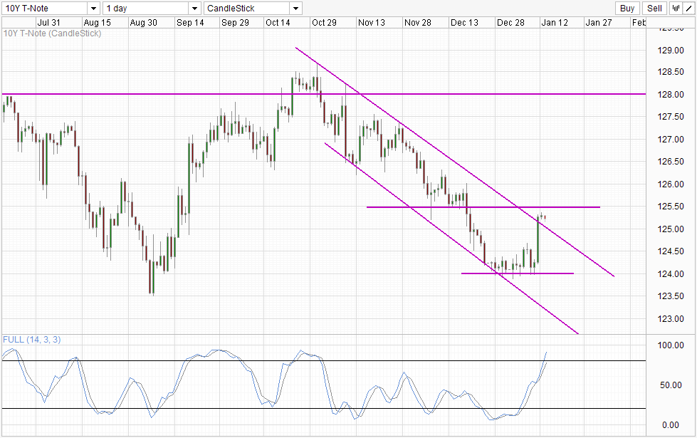 US10Y Daily