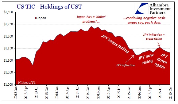 US TIC Holdings of UST: Japan