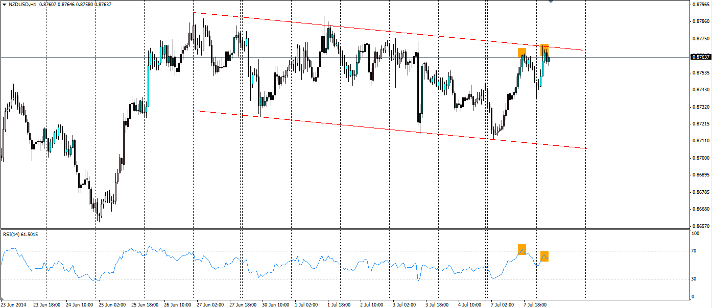 NZD/USD