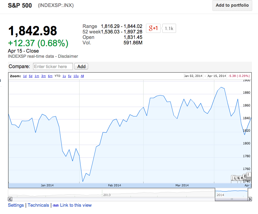 SPX YTD