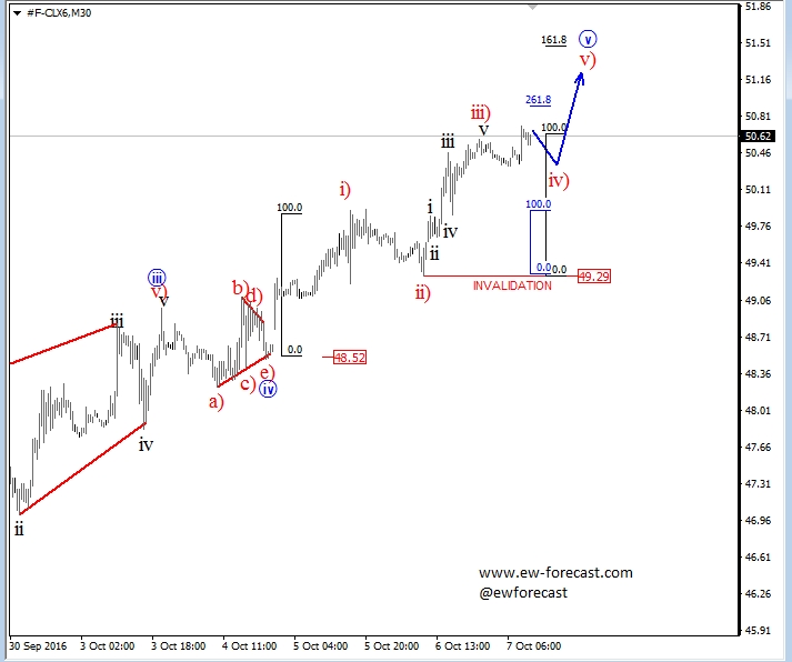 crude oil, 30min chart