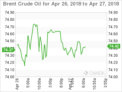Brent Crude Oil Chart for Apr 26-27, 2018