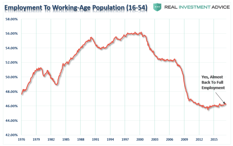 Employment To Working Age Population 16-54