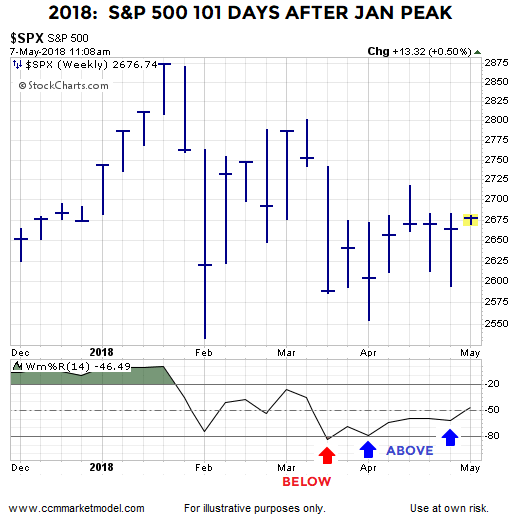 2018 S&P 500