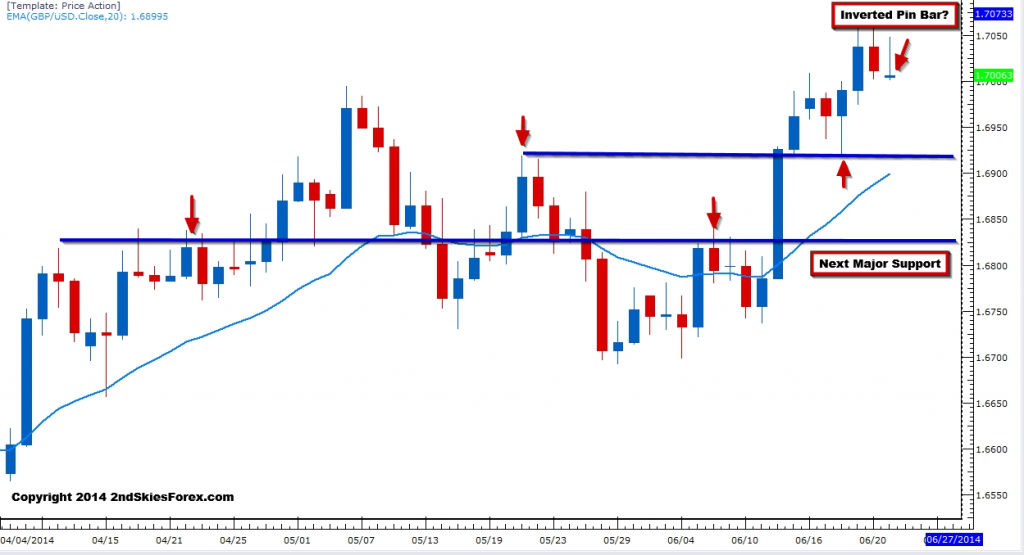 EUR/USD: Next Support