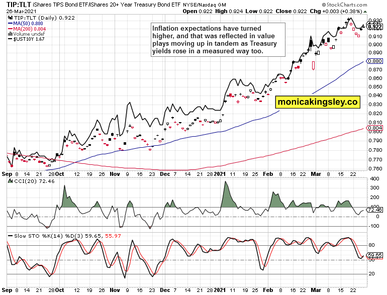 TIp-TLT Ratio Daily Chart.