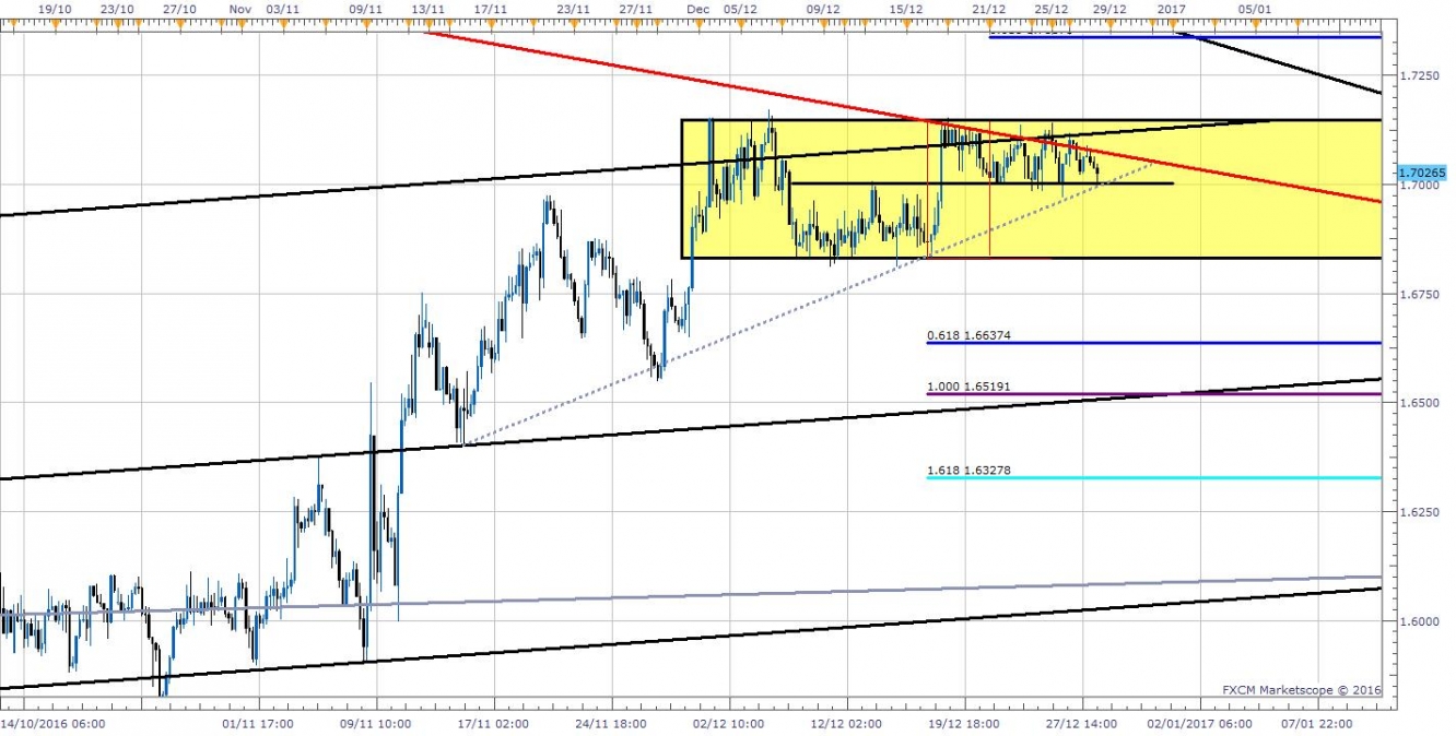 GBP/AUD 4 Hour Chart