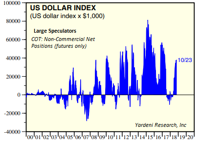 US Dollar Index Chart