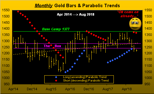 Monthly Gold Bars & Parabolic Trends