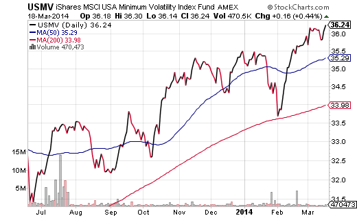 USMV Daily vs 50 and 200 DMA