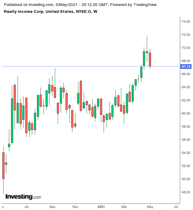 Realty Income Weekly Chart.