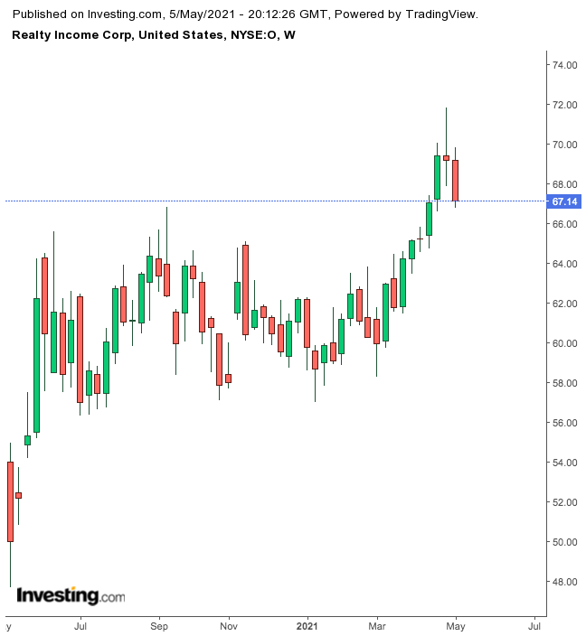 Realty Income Haftalık Grafik