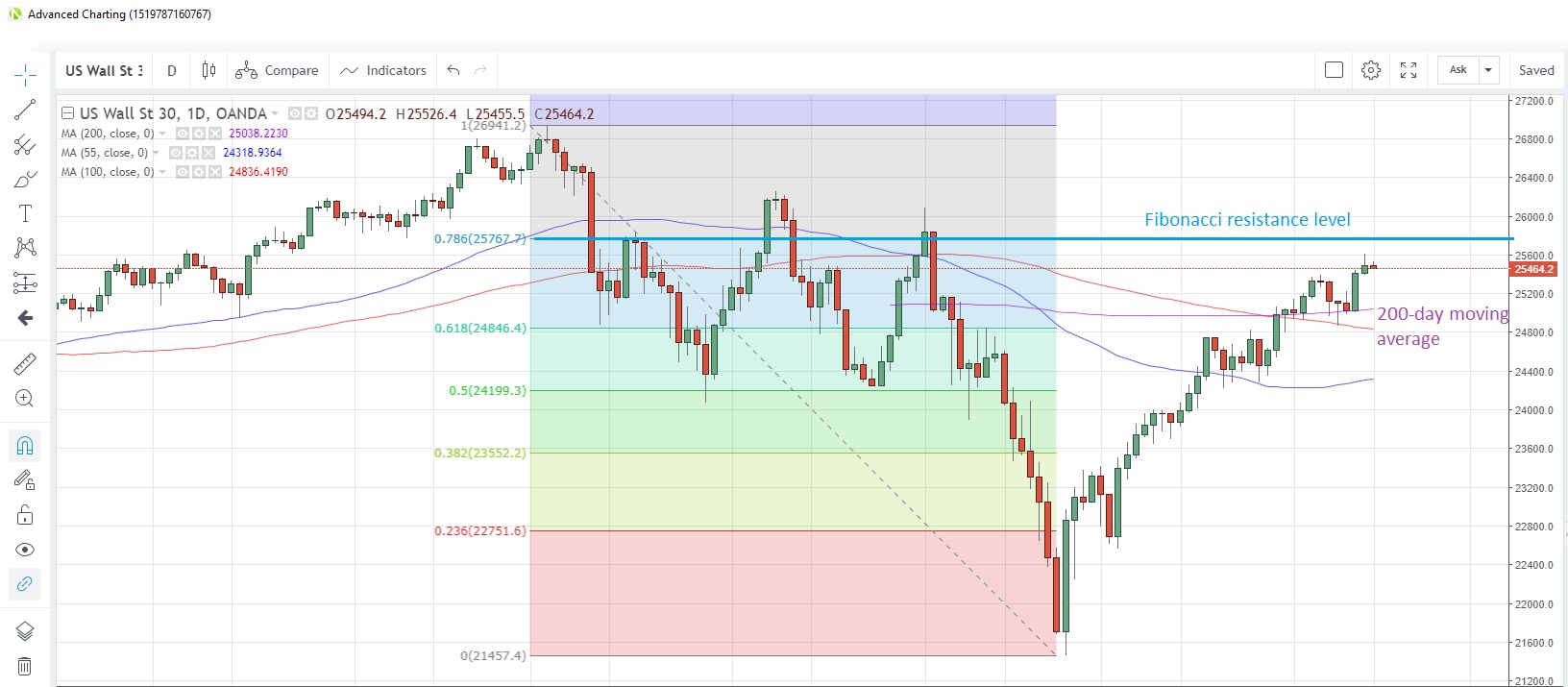 US30USD Daily Chart