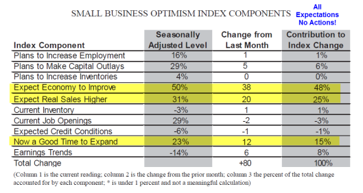 Small Business Optimism Index Components
