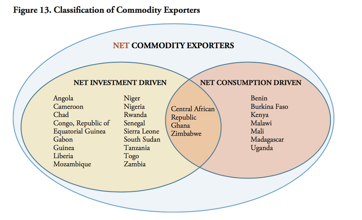 Classification Of Commodity Exporters