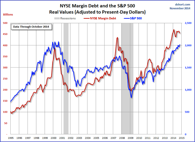 October's NYSE Margin Debt