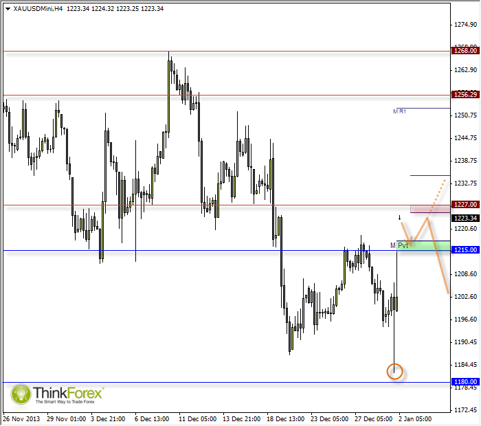 Gold Hourly Chart