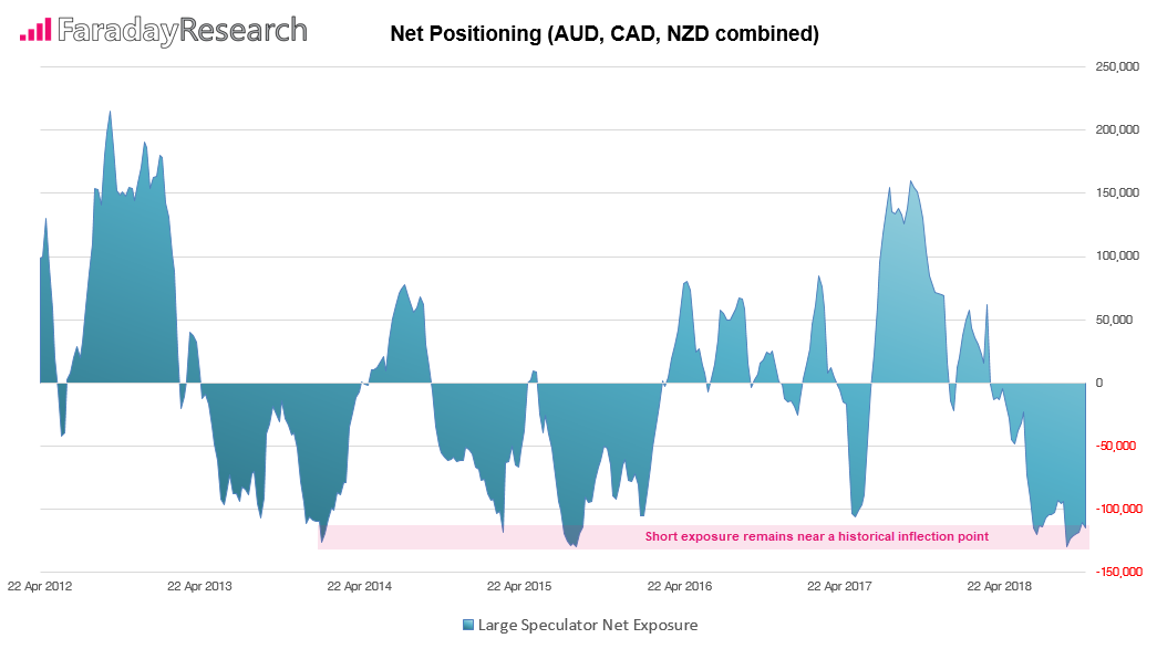 Net Positioning AUD,CAD,NZD Combined