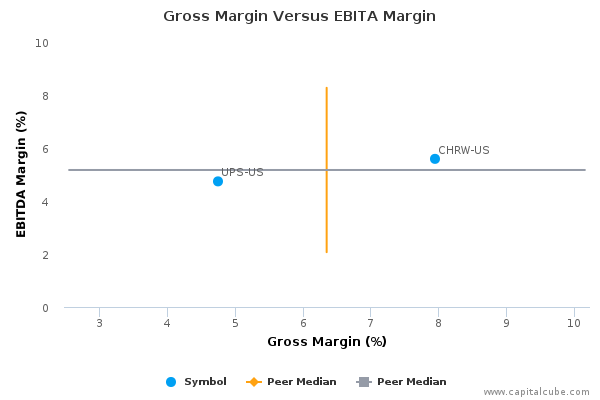 Gross Margin Versus EBITA Margin