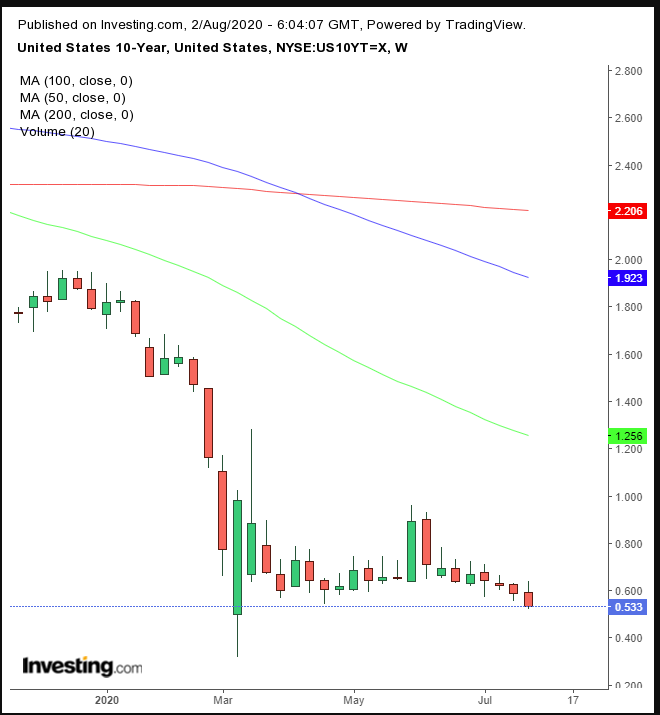 UST 10Y Weekly