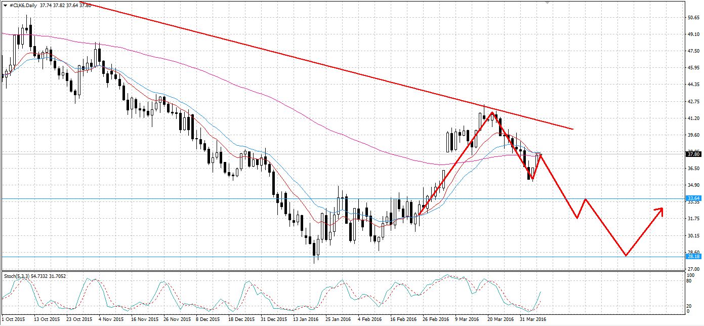 Oil Daily with Potential Upside Movement